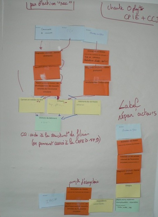 Deux méthodes pour partager des pistes d’actions